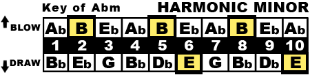 Key of A♭m Chart